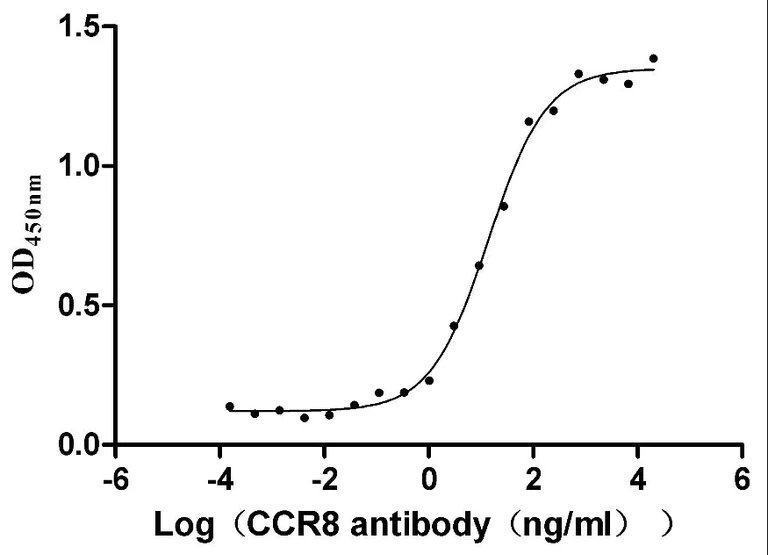 Indirect ELISA - Recombinant Human CCR8 protein (VLPs) (Active) (AB300191)