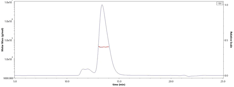 Functional Studies - Recombinant human CD134 / OX40L receptor protein (Active) (AB221231)