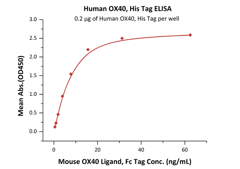 Functional Studies - Recombinant human CD134 / OX40L receptor protein (Active) (AB221231)