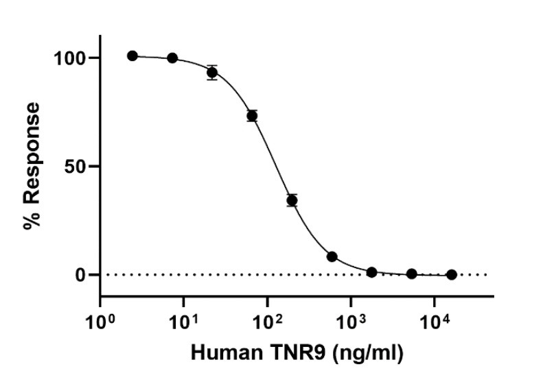 Biological Activity - Recombinant Human CD137 protein (Active) (AB287936), expandable thumbnail