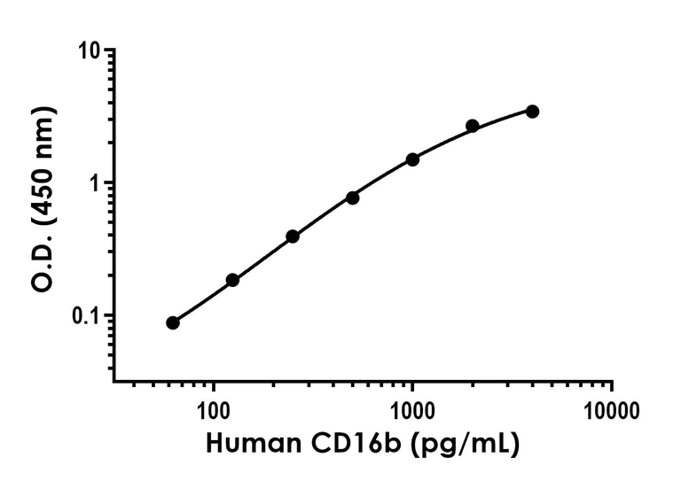 Sandwich ELISA - Recombinant Human CD16b Protein Standard (His tag) (AB323823)