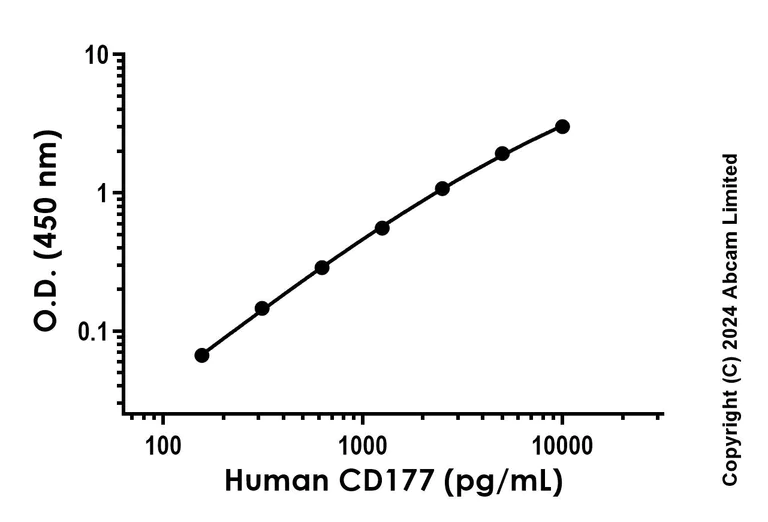 Sandwich ELISA - Recombinant Human CD177 Protein Standard (His tag) (AB316632)