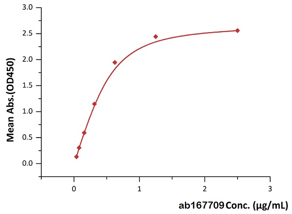 Functional Studies - Recombinant human CD19 protein (Fc Chimera Active) (AB167709)