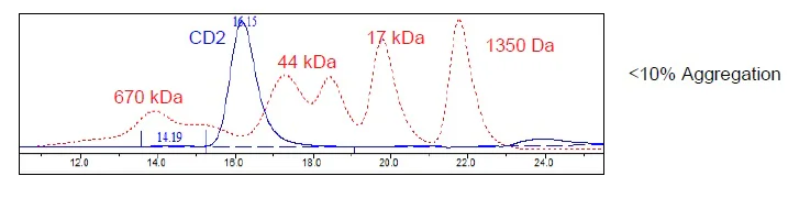Size Exclusion Chromatography - Recombinant Human CD2 protein (Avi tag C-Terminus + Fc tag C-Terminus) (AB271411)