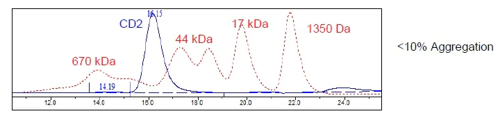 Size Exclusion Chromatography - Recombinant Human CD2 protein (Tagged) (AB271411)
