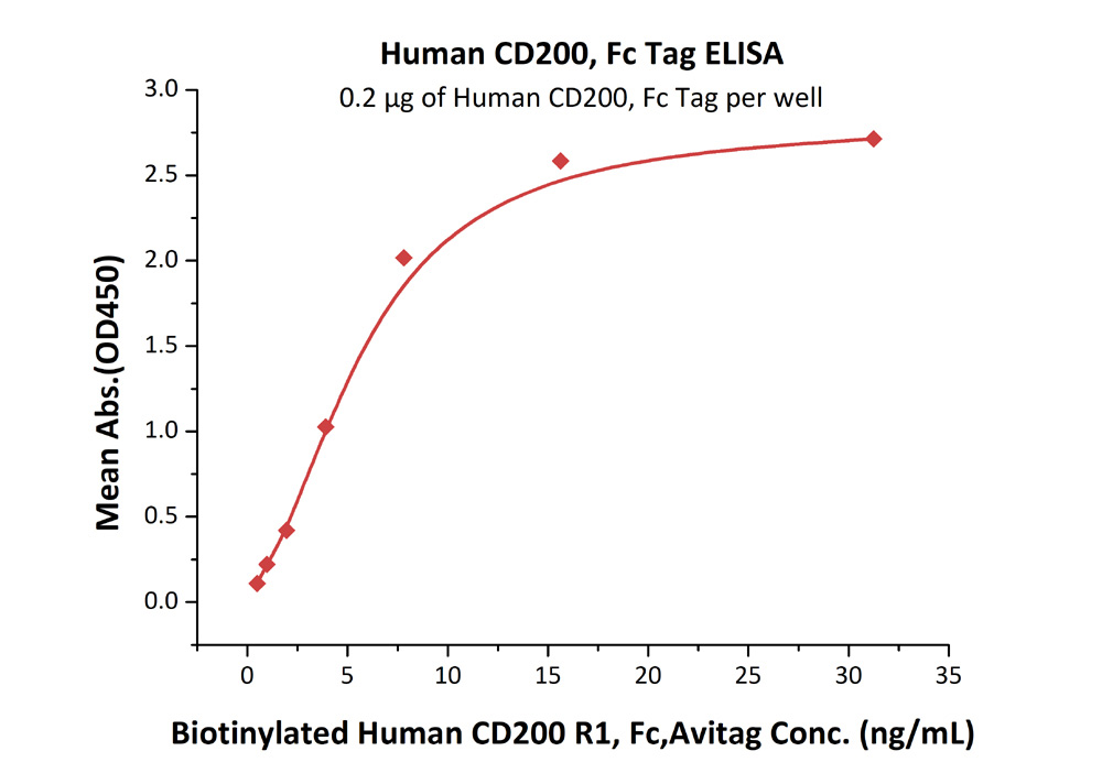 ELISA - Recombinant Human CD200 / OX2 protein (Fc Chimera) (AB221234)