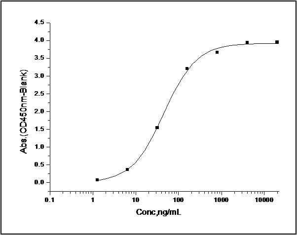 Functional Studies - Recombinant human CD200R protein (Fc Chimera His Tag) (AB276371)