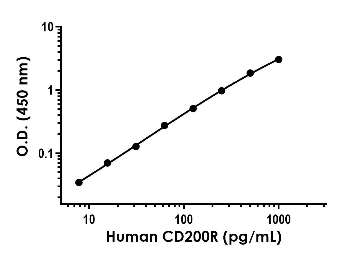 Sandwich ELISA - Recombinant Human CD200R Protein Standard (His tag) (AB316573)