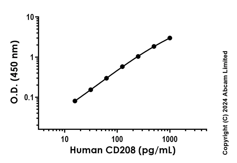 Sandwich ELISA - Recombinant Human CD208 Protein Standard (His tag) (AB323121)