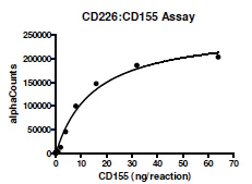 Functional Studies - Recombinant human CD226 protein (Active) (Biotin) (AB271541)