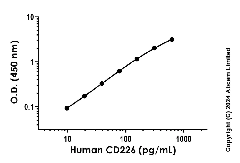 Sandwich ELISA - Recombinant Human CD226 Protein Standard (His tag) (AB323143)