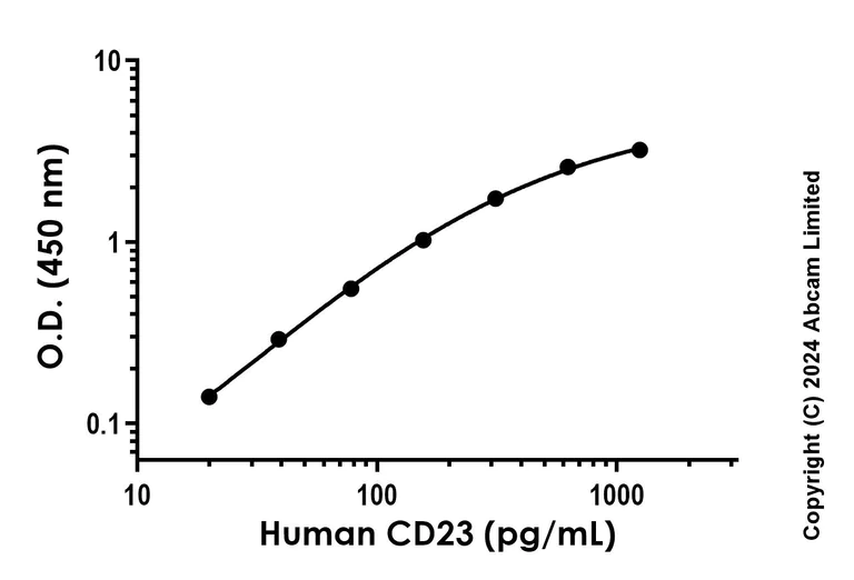 Sandwich ELISA - Recombinant Human CD23 Protein Standard (His tag) (AB316558)