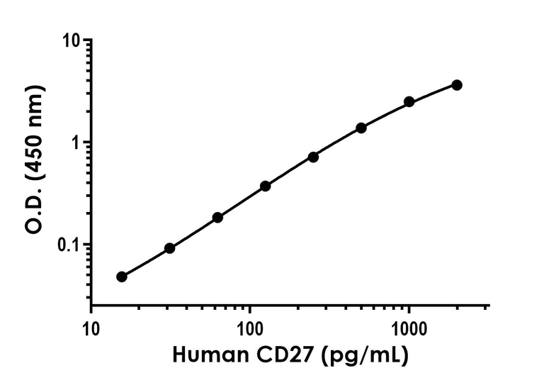 Sandwich ELISA - Recombinant Human CD27 Protein Standard (His tag) (AB316470)