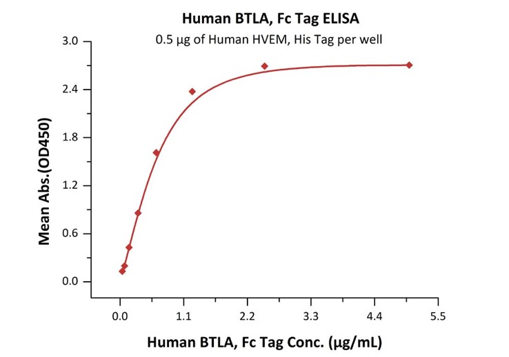 Functional Studies - Recombinant human CD272/BTLA protein (Fc Chimera Active) (AB219719), expandable thumbnail