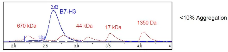 Size Exclusion Chromatography - Recombinant Human CD276 protein (Avi tag C-Terminus + His tag C-Terminus) (AB271420)