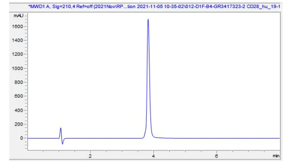 HPLC - Recombinant human CD28 protein (AB283920)