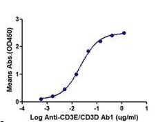 ELISA - Recombinant human CD3 epsilon + CD3D protein (Active) (AB286041), expandable thumbnail