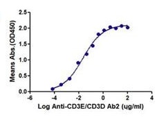 ELISA - Recombinant human CD3 epsilon + CD3D protein (Active) (AB286041), expandable thumbnail