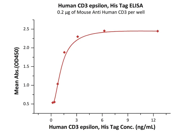 Functional Studies - Recombinant human CD3 epsilon protein (Active) (AB167755)