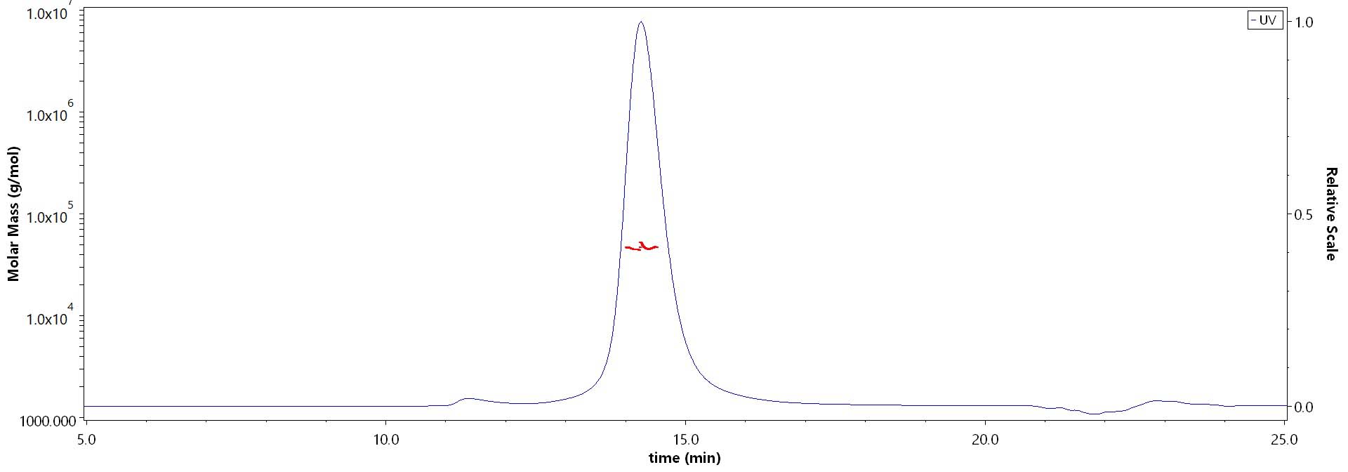 Size Exclusion Chromatography - Recombinant human CD3 epsilon protein (Active) (AB167755), expandable thumbnail
