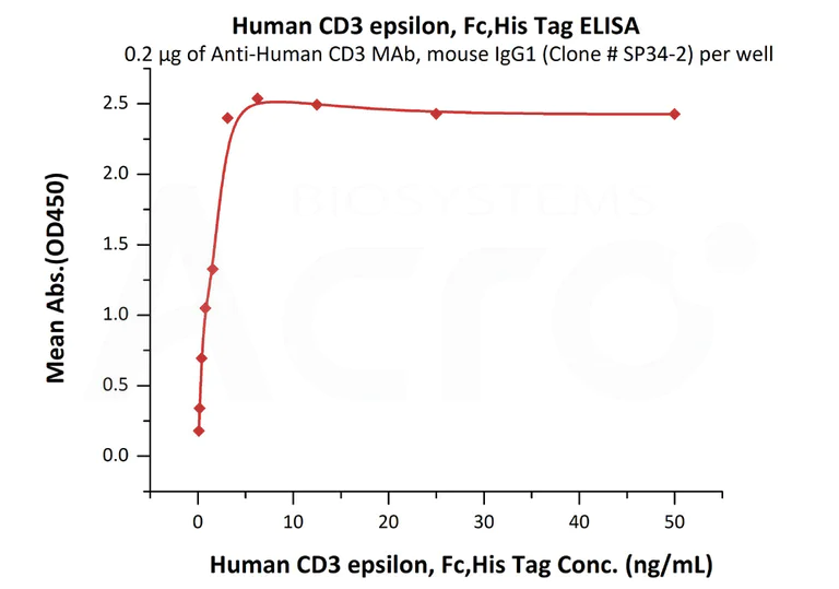 Functional Studies - Recombinant Human CD3 epsilon protein (Fc Chimera His Tag) (AB220590)