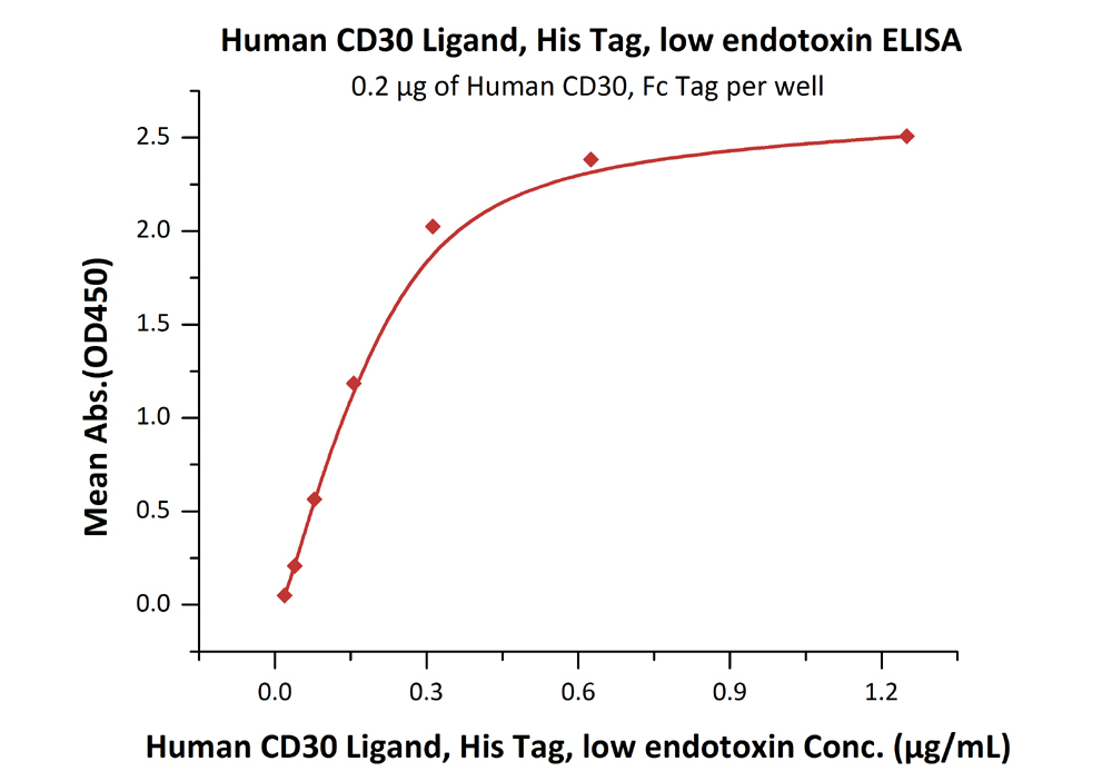 Functional Studies - Recombinant human CD30-L protein (Active) (AB255795)