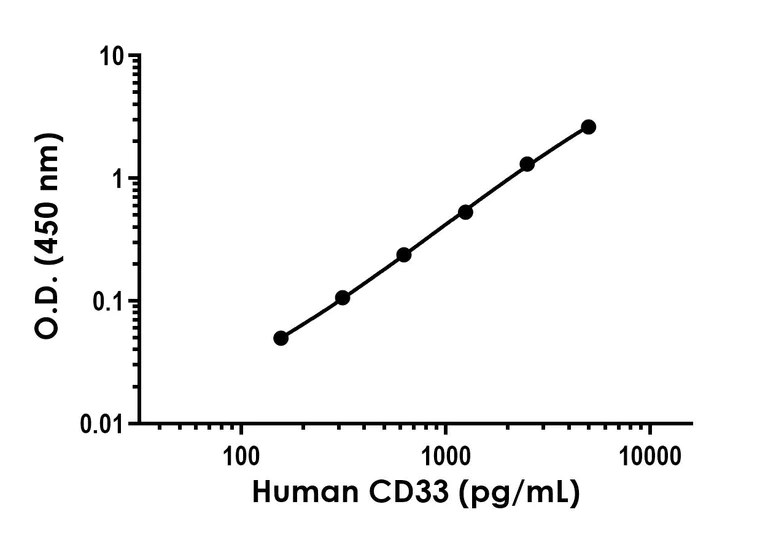 Sandwich ELISA - Recombinant Human CD33 Protein Standard (His tag) (AB316463)