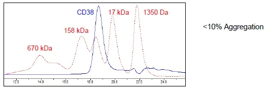 Size Exclusion Chromatography - Recombinant human CD38 protein (Active) (AB269980)