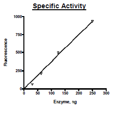 Functional Studies - Recombinant human CD38 protein (Active) (APC) (AB269982)