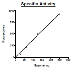Functional Studies - Recombinant human CD38 protein (Active) (APC) (AB269982)