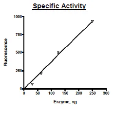 Functional Studies - Recombinant human CD38 protein (Active) (APC) (His tag C-Terminus) (AB269982)
