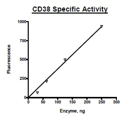 Functional Studies - Recombinant human CD38 protein (Active) (His tag C-Terminus) (AB269980)