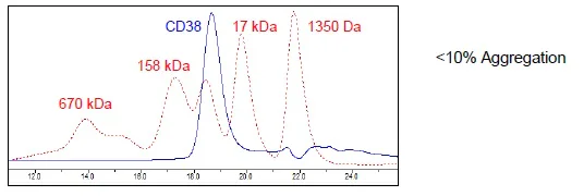 Size Exclusion Chromatography - Recombinant human CD38 protein (Active) (His tag C-Terminus) (AB269980)