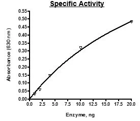 Functional Studies - Recombinant human CD39 protein (Active) (His tag C-Terminus) (AB271430)