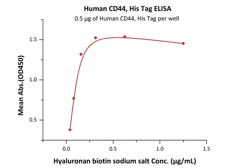 ELISA - Recombinant human CD44 protein (Active) (AB173996)