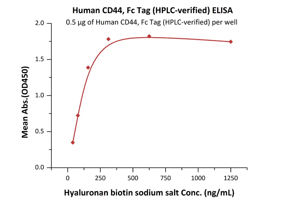 Recombinant human CD44 protein (Active)