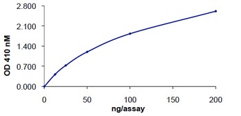 Functional Studies - Recombinant human CD45 protein (AB94517), expandable thumbnail