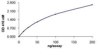 Functional Studies - Recombinant human CD45 protein (AB94517)