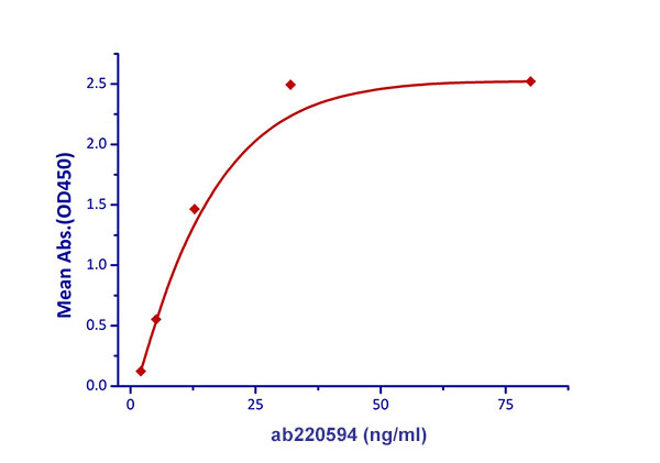 Functional Studies - Recombinant human CD47 protein (Active) (AB220594), expandable thumbnail