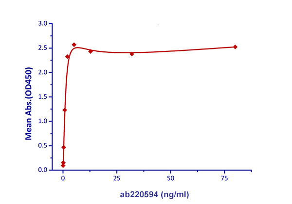 Functional Studies - Recombinant human CD47 protein (Active) (AB220594), expandable thumbnail