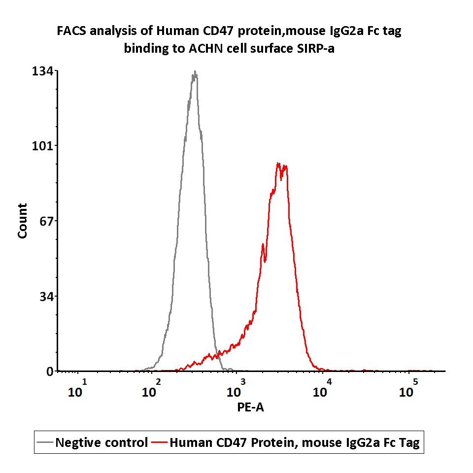 Biological Activity - Recombinant human CD47 protein (Fc Chimera Active) (AB220559), expandable thumbnail
