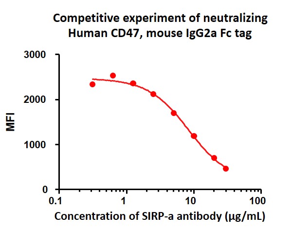 Biological Activity - Recombinant human CD47 protein (Fc Chimera Active) (AB220559), expandable thumbnail