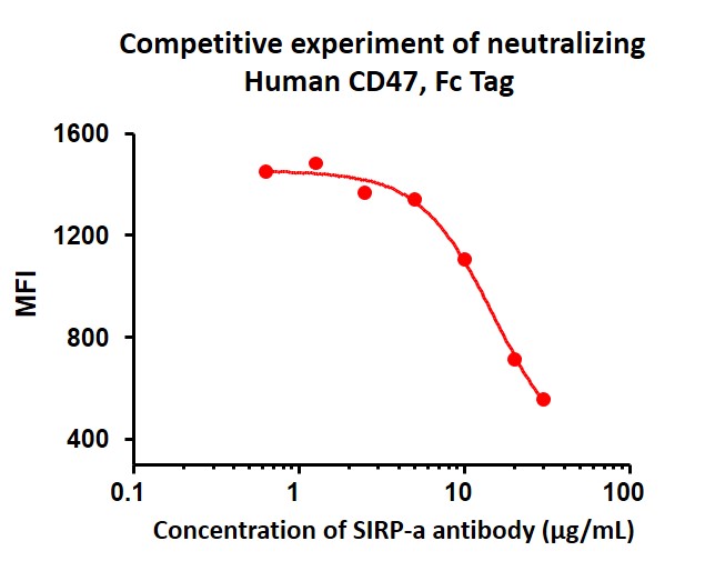 Biological Activity - Recombinant human CD47 protein (Fc Chimera Active) (ab220587), expandable thumbnail