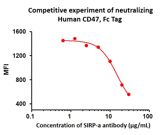 Biological Activity - Recombinant human CD47 protein (Fc Chimera Active) (AB220587)