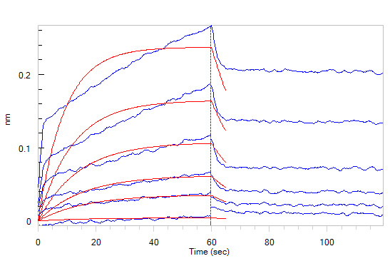 Biological Activity - Recombinant human CD47 protein (Fc Chimera Active) (AB220587), expandable thumbnail