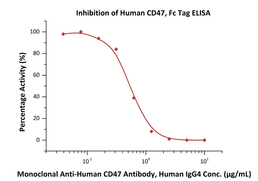 ELISA - Recombinant human CD47 protein (Fc Chimera Active) (AB220587), expandable thumbnail