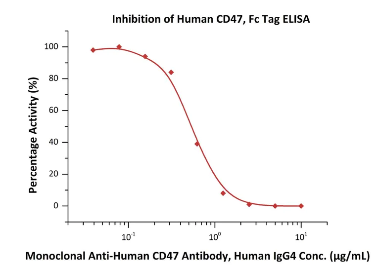 ELISA - Recombinant human CD47 protein (Fc Chimera Active) (AB220587)
