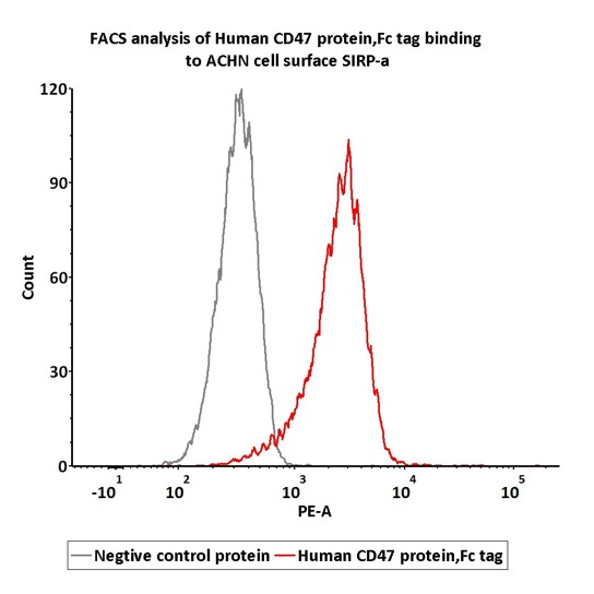 Flow Cytometry - Recombinant human CD47 protein (Fc Chimera Active) (AB220587), expandable thumbnail