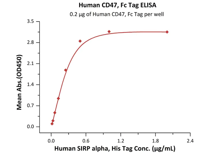 Functional Studies - Recombinant human CD47 protein (Fc Chimera Active) (AB220587)
