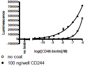 Functional Studies - Recombinant human CD48 protein (Active) (Biotin) (AB271441)